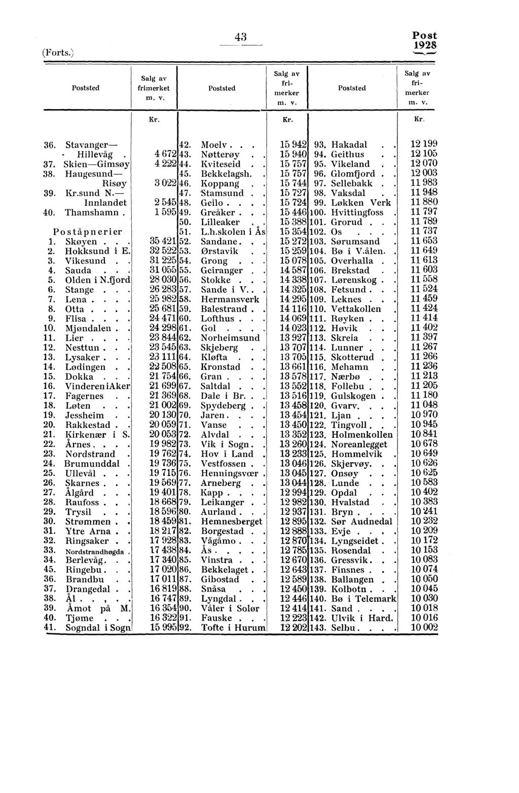 (Forts.) 43 Post Poststed frimerket m. v. Poststed f ri - merker m v. Poststed m. v. Kr. Kr. Kr. 36. Stavanger- 4. Moelv... 5 94 93. Hakadal.. 9! - Hillevåg. 4 67 43. Nøtterøy.. 5 940 94. Geithus.