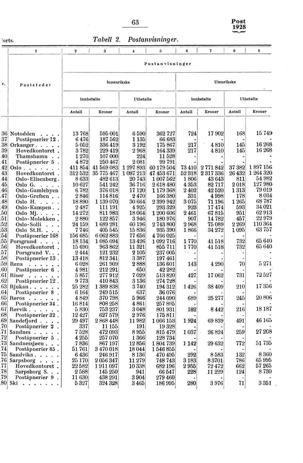 'orts. Tabell. Postanvisninger. 63 Post I 3 4 5 6 7 8 9 Postanvisninger Poststeder Innenrikske Utenrikske Innbetalte Utbetalte Innbetalte Utbetalte Kroner Kroner Kroner Kroner 36 37 38 39 40 4.