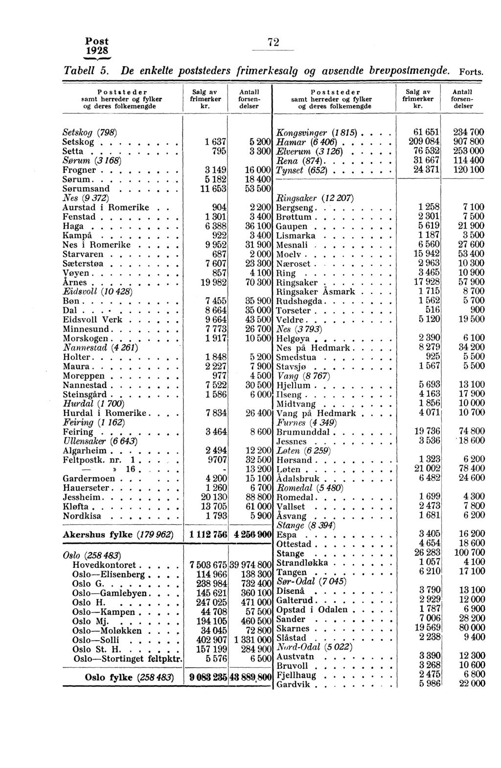 Post 7,..0 Tabell 5. De enkelte poststeders frimerkesalg og avsendte brevposimengde. Forts.