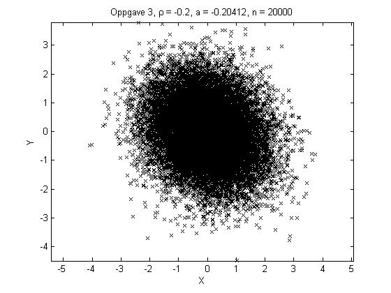 Figur 3.1: Spredningplot mellom og for og. Figur 3.2: Spredningplot mellom og for og. Fra figurene over ser vi at den genererte dataen er tilnærmet uniformt fordelt mellom kvadrantene når.