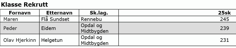 Lars Halland jr Rennebu 42/33 Totalt 20 deltakere 8.