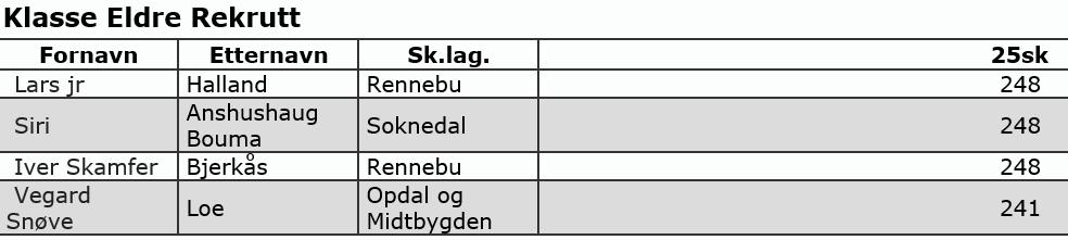 Skodje, 28.6.-3.7.2016 13. Peder Eidem Opdal og Midtbygden 243 Totalt 25 deltakere Eldre 9.