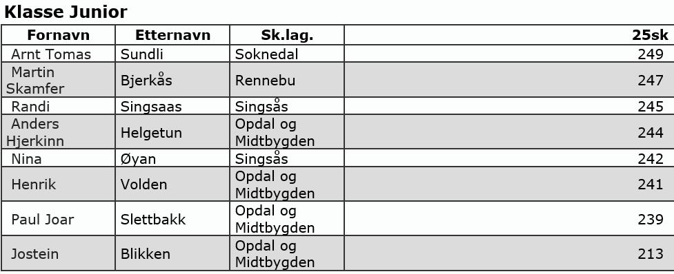 7.Arnt Tomas Sundli Soknedal 349 50.