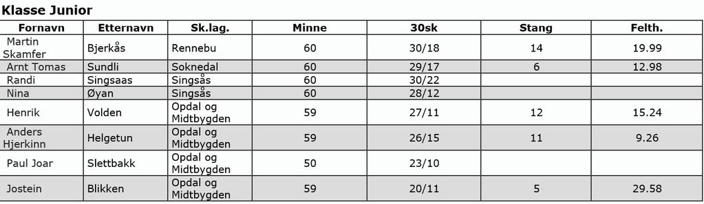 5.Martin Skamfer Bjerkås Rennebu 42/8 Ungdomsmedalje 30. Arnt Tomas Sundli Soknedal 40/8 NM Skogsløp gutter 11 Peder Eidem Opdal og M.