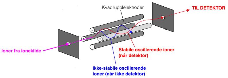 Teori 3.7.2 Kvadrupolanalysator Kvadrupolanalysator (Q) er en masseanalysator som separerer ioner fra hverandre basert på m/z og stabilitet [49].