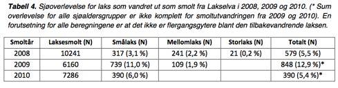 (overvåket)siden)2005))! Vassdraget)har)ingen)nærliggende)oppdrettsanlegg)i)vandringsveien)til) laksesmolten.)! Laksesmolten)har)kort)vandringsvei)til)storhavet.)! Laksesmolten)for)lakselva)må)passere)mange)oppdrettsanlegg)før)den)kommer) ut)av)oordsystemet,)og)vandringsveien)er))ometrent)halve)senja.