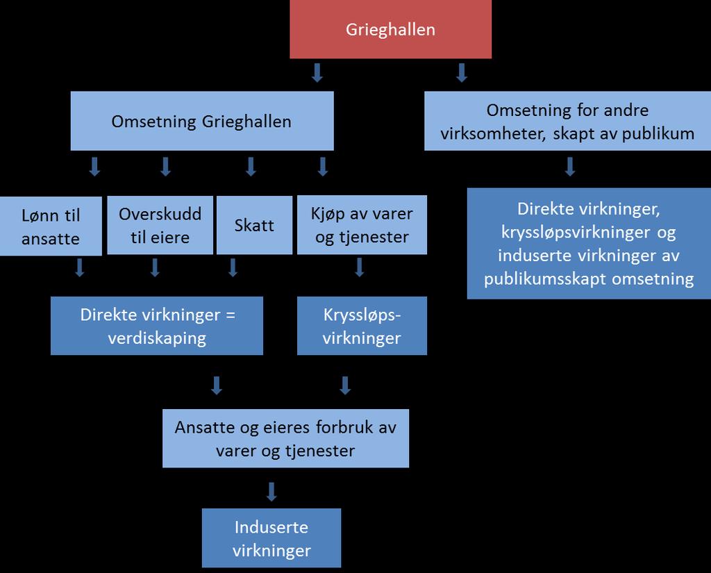 varer og tjenester. Det samme gjør ansatte og eiere i de virksomhetene som nyter godt av kultursektorens varekjøp. I mange analyser behandles disse sammen som indirekte virkninger.