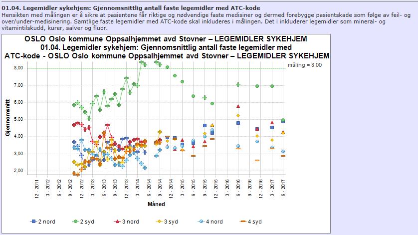 Resultat - Mindre bruk av medisiner Antall legemidler har gått ned, men