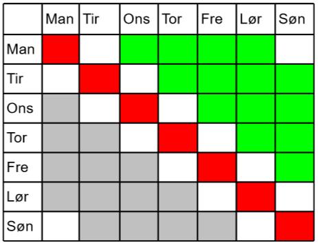 (B) 14 For hver dag Tycho skal løpe har han 4 mulige dager å kombinere med.