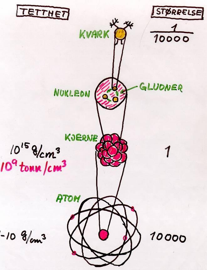 Den aller minste byggestenen er kvarken. De ble dannet i Big Bang i kollisjoner mellom gluonene.