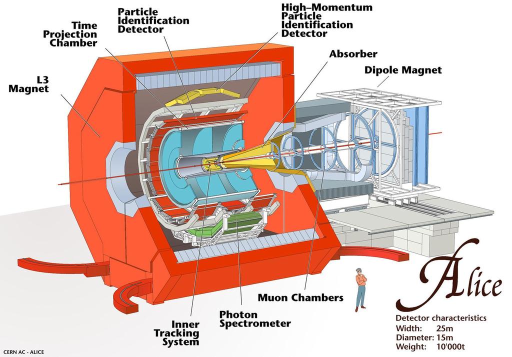 I ALICE detektoren vil atomkjerner av bly kollidere med lysfarten.