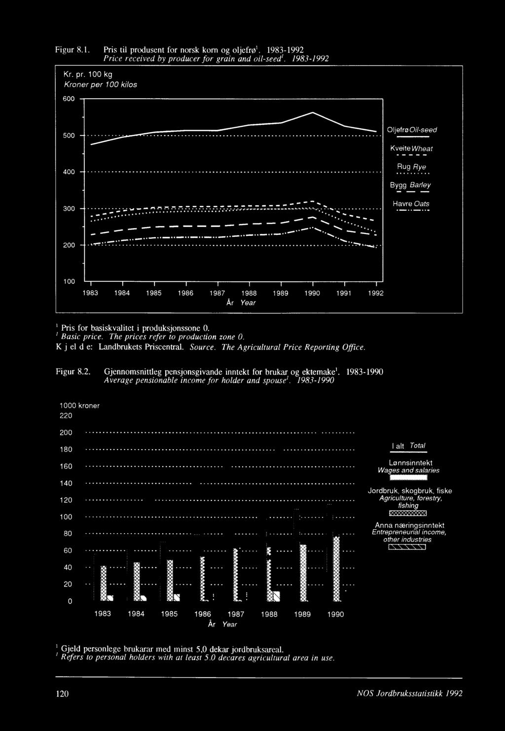 Basic price. The prices refer to production zone 0. K j el d e: Landbrukets Priscentral. Source. The Agricultural Price Reporting Office. Figur 8.2.