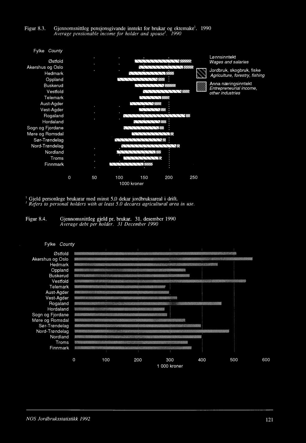 I rss5 Lønnsinntekt Wages and salaries Jordbruk, skogbruk, fiske Agriculture, forestry, fishing Anna næringsinntekt Entrepreneurial income, other industries 0 50 100 150 200 250 1000 kroner Gjeld