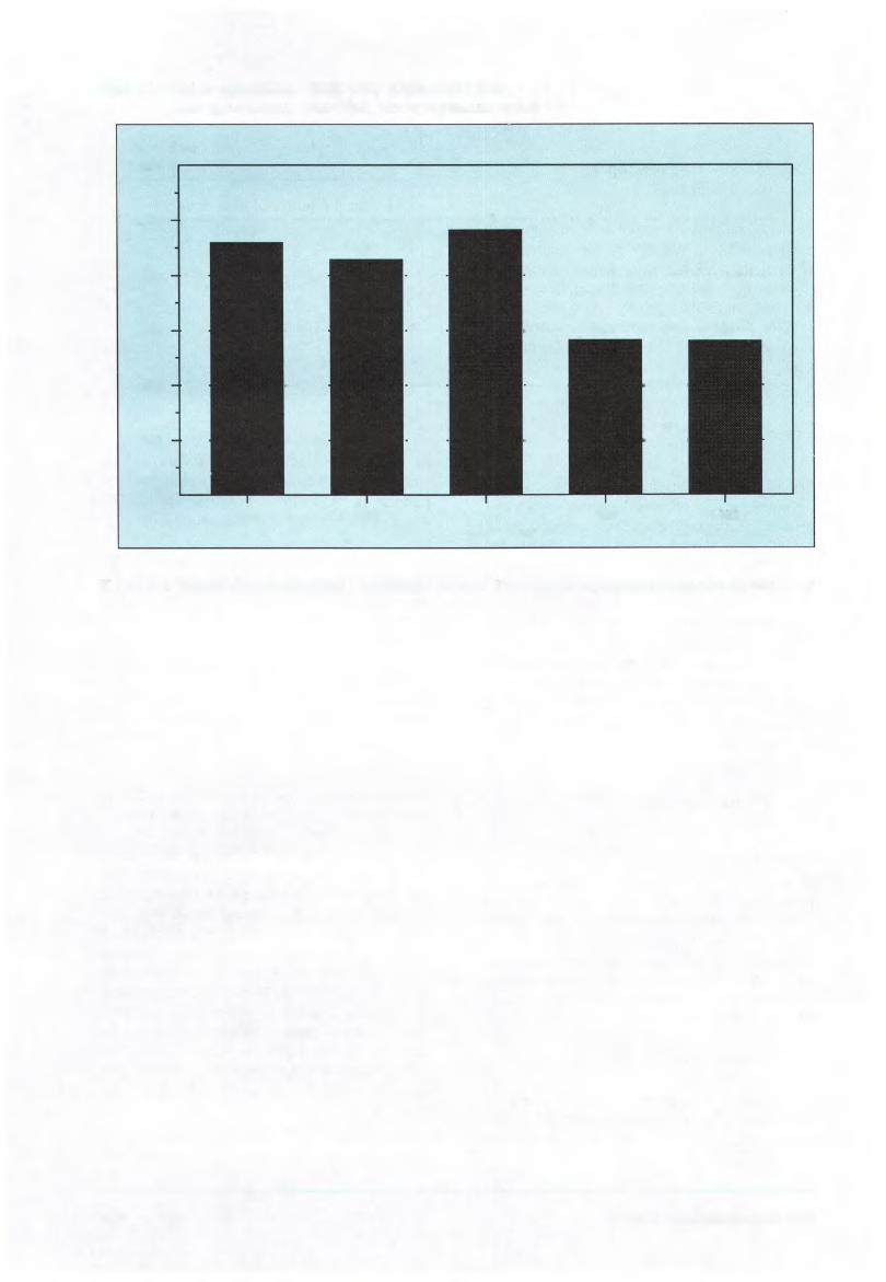 Figur 6.1. Sal av ugrasmiddel. 1988-1992.