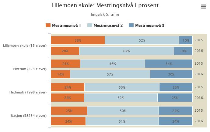 3.2 Faglige resultater (Presenter og forklar skolens aktuelle resultater på kartleggingsprøver, nasjonale prøver, eksamen, grunnskolepoeng (standpunktkarakterer og spespedandel.