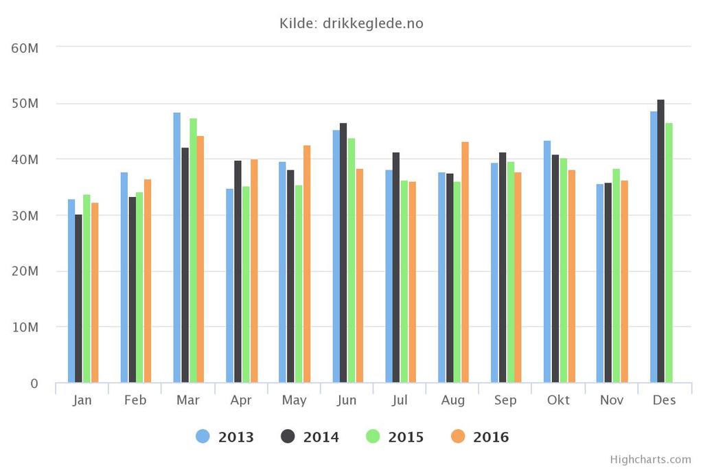 Figur 2 Viser omsetningen av brus i Norge i perioden 2013 2016. Angis i millioner liter. M = 1 million. Fra januar 2015 til januar 2016 skjedde det en nedgang på 14.