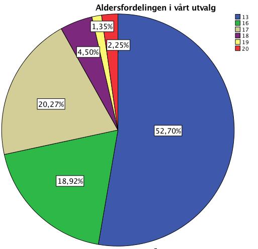 Til sammen ble 222 (n) spørreundersøkelser besvart, fordelt på 17 klasser.