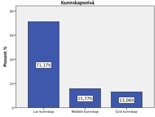 5. Resultater Resultatet fra studien er basert på 222 utfylte spørreskjema.