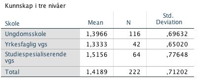 5.1.4 Gjennomsnittlig kunnskap på skolene Tabell 5 - Gjennomsnittlig nivå av kunnskap hos de tre skolene Gjennomsnittlig kunnskap for vårt utvalg fremkommer som 1,4.