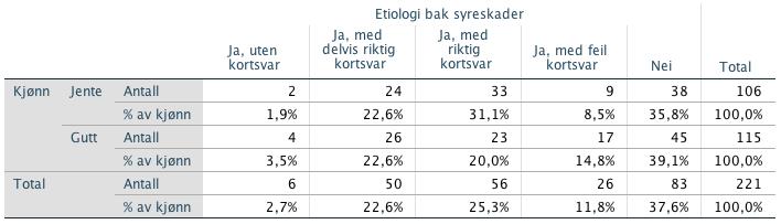 Resultatene viser at de fleste elevene ikke hadde kunnskap om årsaken bak syreskader (51.8 %). De resterende elevene hadde delvis eller god kunnskap om etiologien. 22.6 % hadde noe kunnskap og 25.