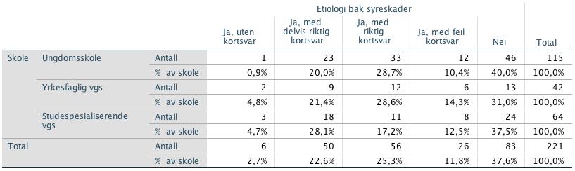 1 Etiologi og kjønn Tabell 6 - Kjønnsfordelingen på spørsmålet om etiologien bak dentale erosjoner Fordelt på kjønn kan man se at guttene generelt har mindre kunnskap om hva etiologien til dentale