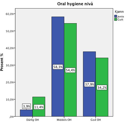 Figur 13 - Oral hygienenivå for hele utvalget Resultatene viser at vårt utvalg stort sett har en middels oral