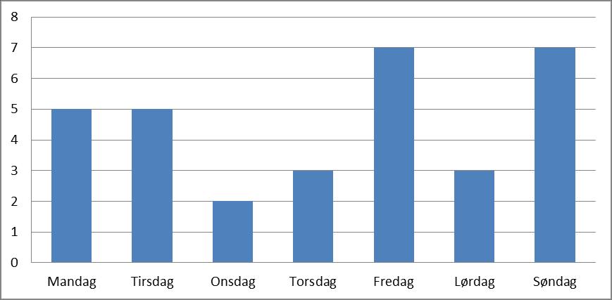 Antall ulykker fordelt på ukedag Antall ulykker Antall drepte Antall hardt skadde Antall lettere skadde Mandag 5 2 1 3 Tirsdag