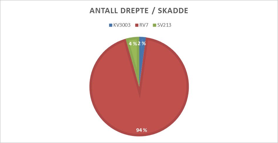 Veg skadegrad Antall hardt Antall lettere Antall ulykker Antall drepte skadde skadde