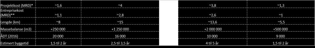 satt til 80 % av estimat 0