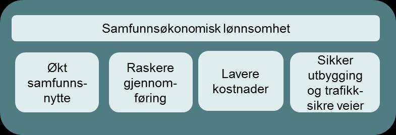 kostnadseffektiv utbygging og drift av trafikksikre hovedveier Styrke