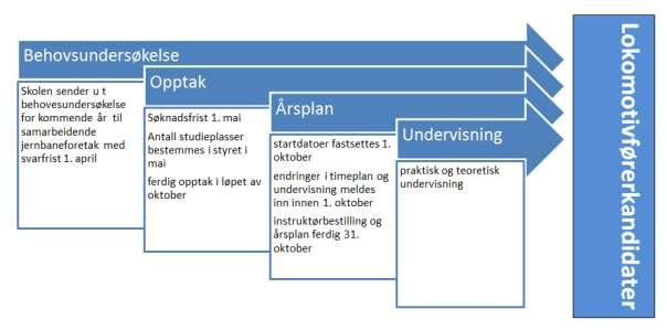 Lokomotivførerutdann utdanner studenter til lokomotivførerkandidater. Utdann er delt inn i moduler. I hver modul undervises det i emner. Alle emner avsluttes med en eksamen.