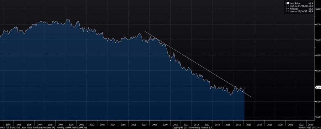 US Labor Force Participation Som vi påpekte i vår forrige