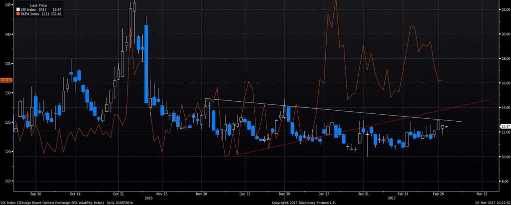 VIX relativt til SKEW indeks SKEW indeksen trender oppover,