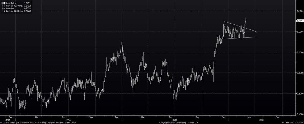 US Generic Govt 2 Year yield Kort sikt Brutt opp av