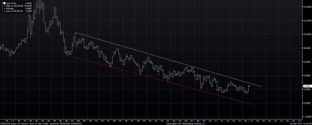 US Generic Govt 10 Year yield Lang sikt