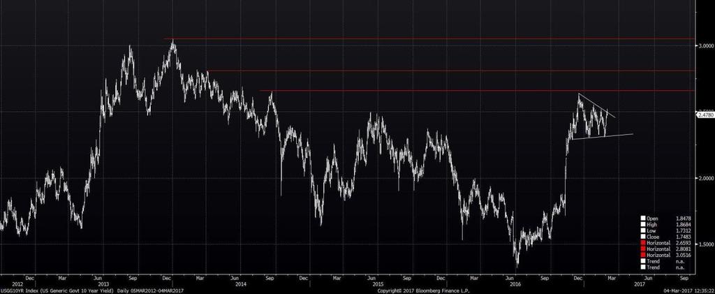 US Generic Govt 10 Year yield Kort sikt Fortsatt