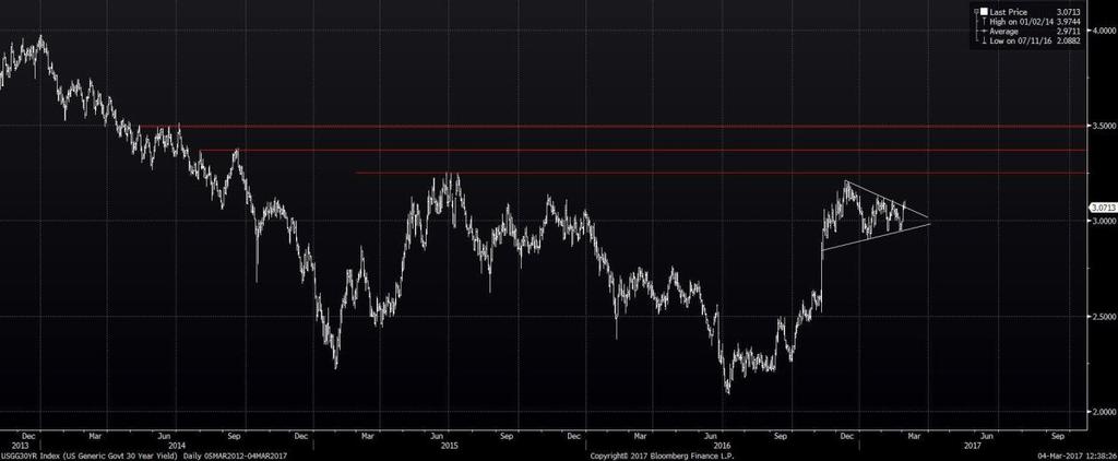 US Generic Govt 30 Year yield Kort sikt Forventer oppside på kort sikt, etterfulgt av konsolidering.