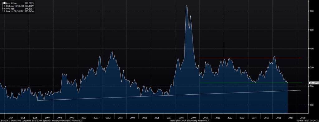 US corporate Baa vs 10-yr spread index (Obligasjonsmarked) - Lang sikt Denne spreaden