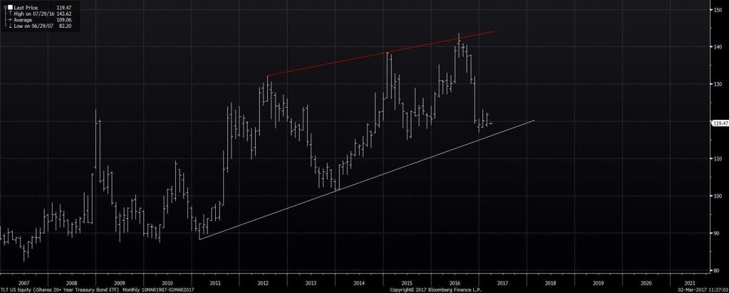 Ishares 20+ year teasury bond ETF (TLT) Lang sikt Har støtte i