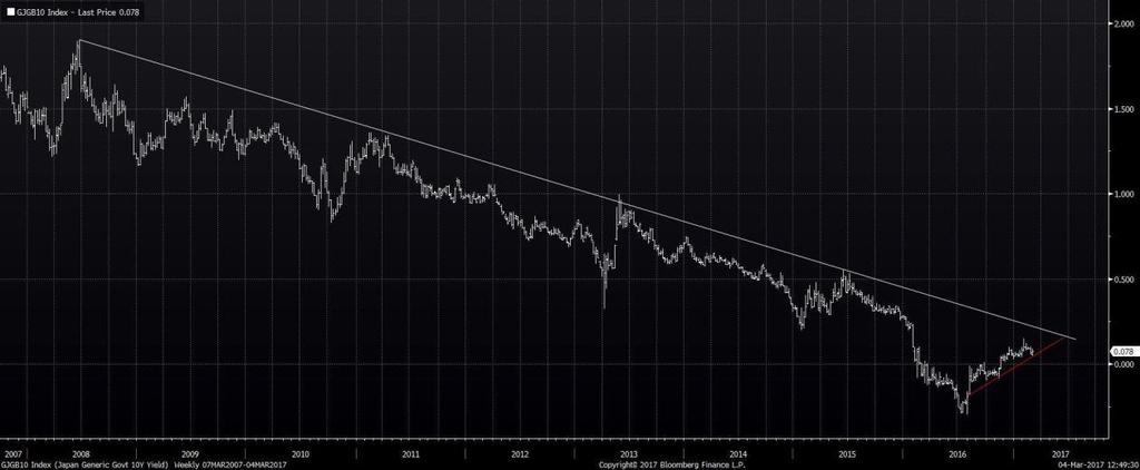 yield Japan