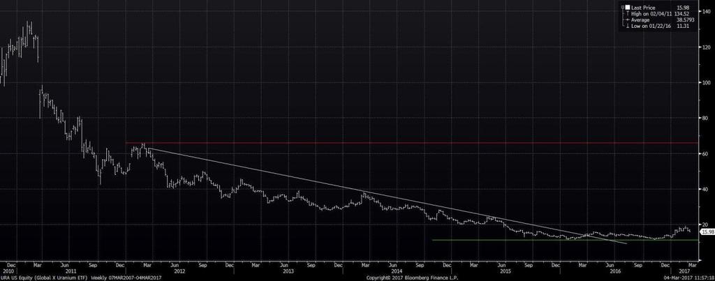 Coal ETF (KOL) Kort sikt Stigende topper og bunner. Forventer videre trend oppover.