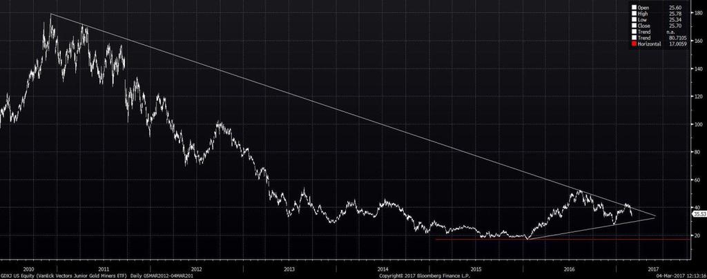 Market Vectors Junior Gold Miners ETF (GDXJ)