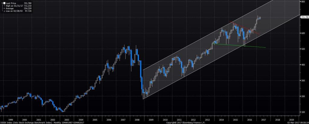 Overblikk Markedsstruktur Sekulær trend Oslo Børs (OSEBX) Nærmer seg toppen av trendkanalen.