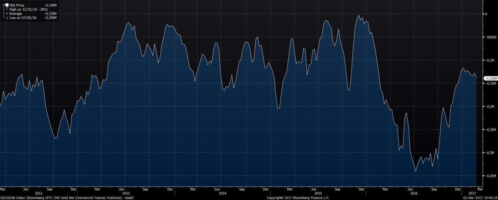 Gold - Bloomberg OFTC GOLD Net