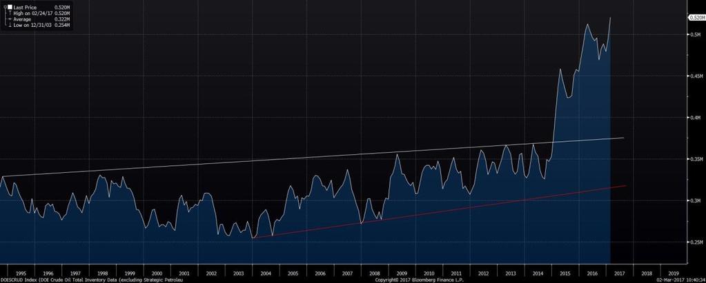 DOE crude oil total inventory data Trå forsiktig Oljelagerene når nye høyder.