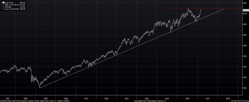 Amerikanske sektorer, Sektoralokering S&P 500