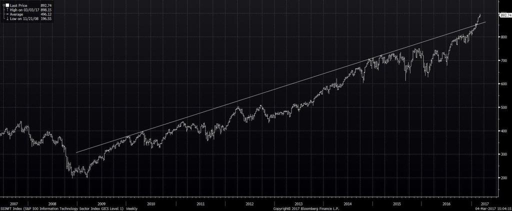 S&P 500 Information Technology Sector Index