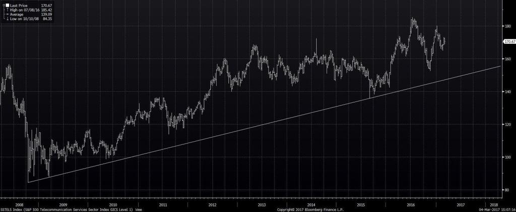 S&P 500 Telecommunication