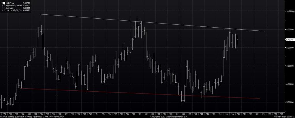 nedside for USD/NOK.