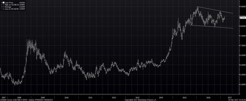 USD/NOK Mellomlang